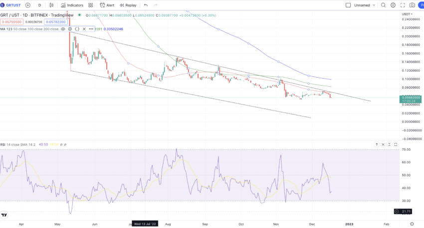 The Graph price prediction short-term