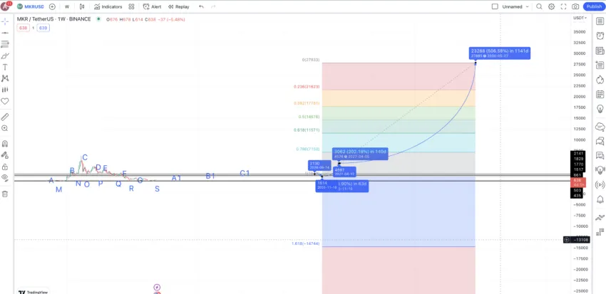 Maker price prediction 2030: TradingView