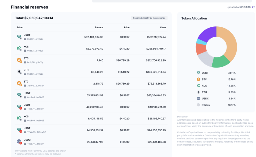 financial reserves KuCoin CoinMarketCap token allocation