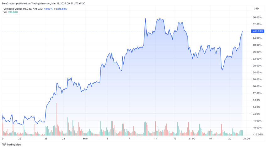 Coinbase (COIN) Price Performance