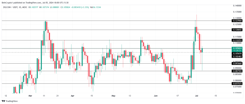 ZIG Price Analysis.