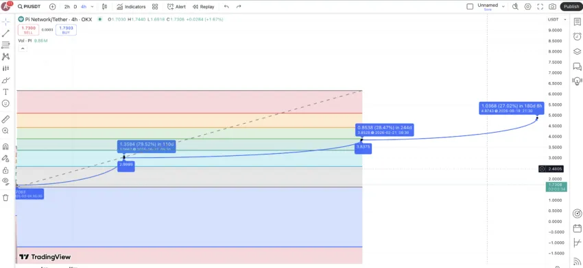 PI price forecast 2027: TradingView