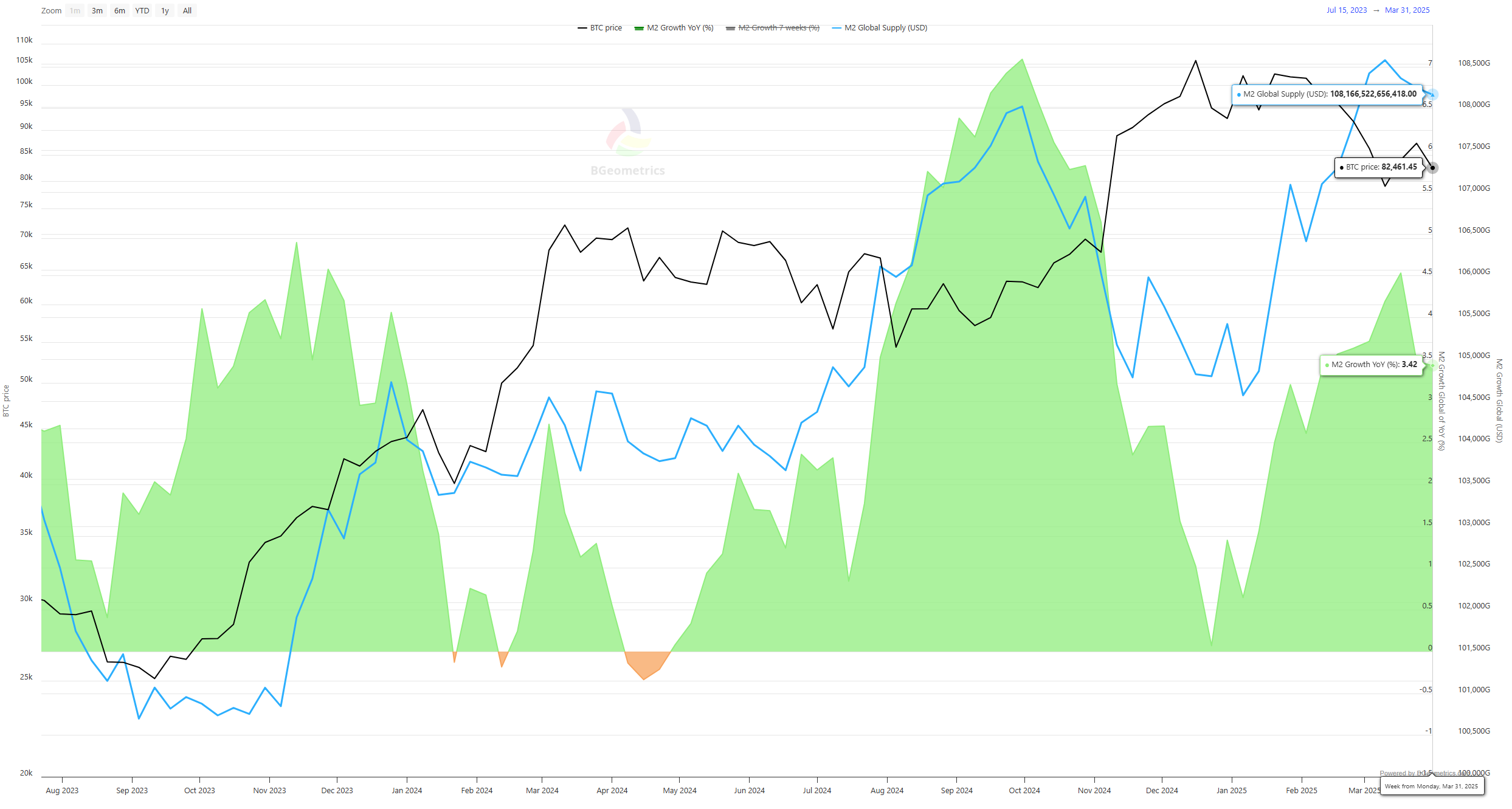 Bitcoin and M2 Money Supply Chart