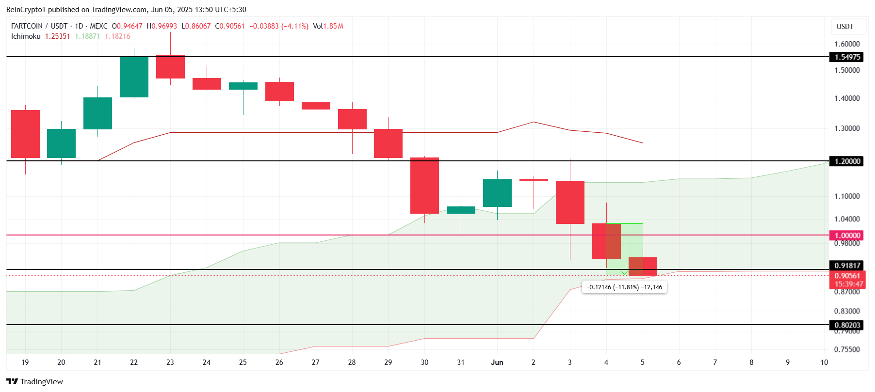 FARTCOIN Price Analysis.